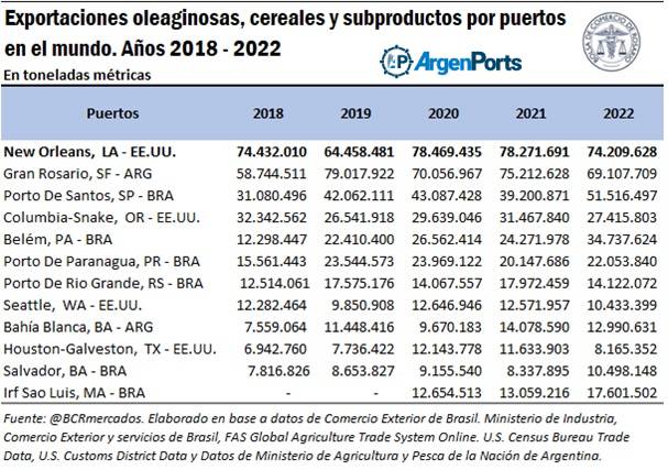 grafico puertos cereal